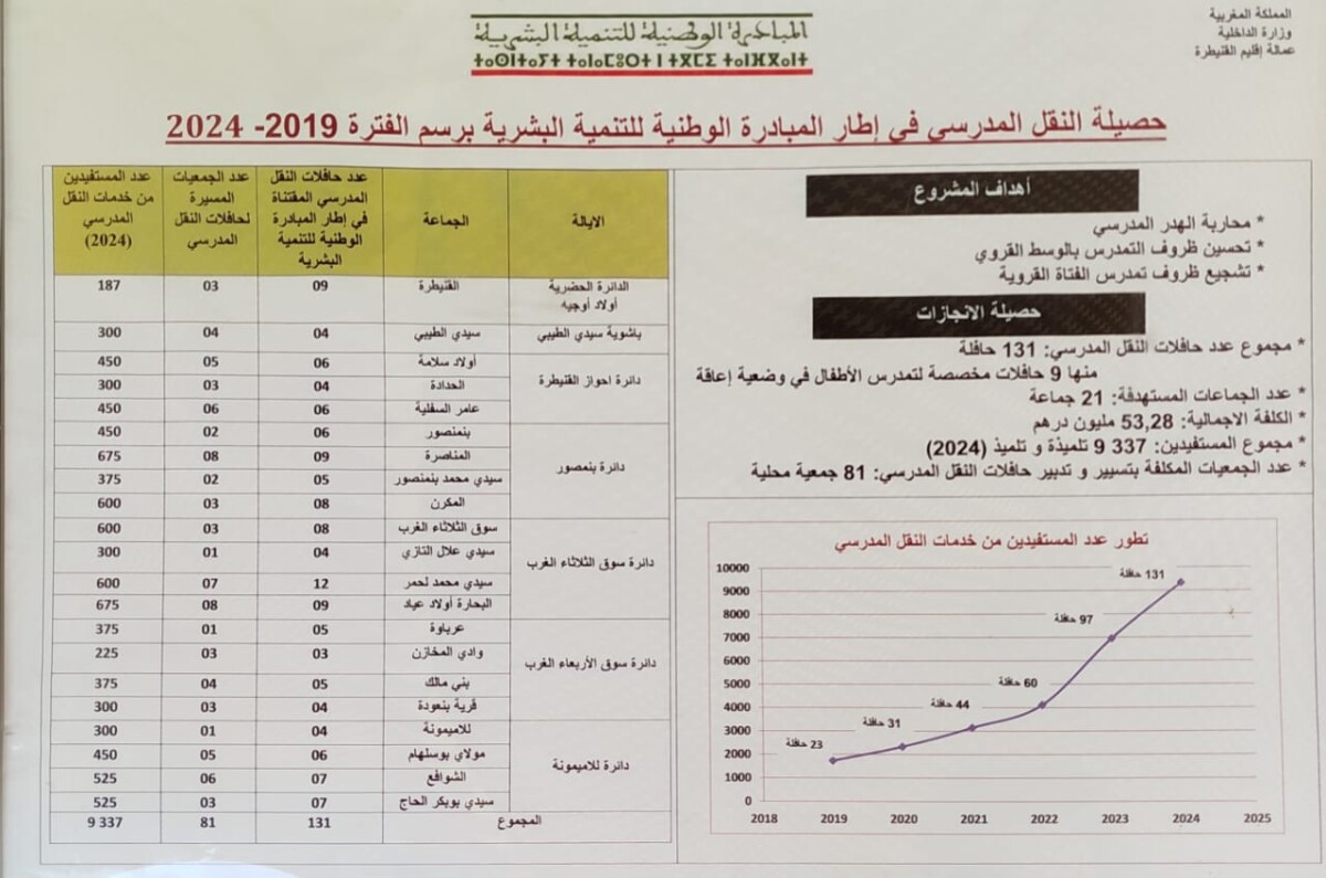 جريدة الاخبار 24 % - عامل القنيطرة يشرف على تسليم حافلات النقل المدرسي ضمن المبادرة الوطنية